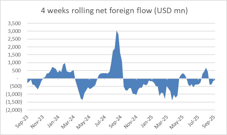 EM Equities Net Foreign Flow