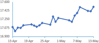 IDR Chart