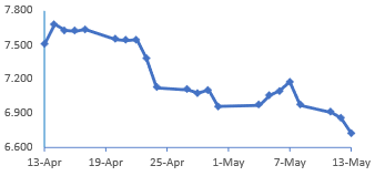 JCI Chart